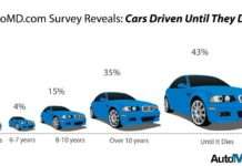 Дослідження: Люди перестали купувати новий автомобіль кожні 3-4 роки