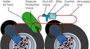 How Meritor Tire Inflation Systems Fix Trailer Pressure Drops